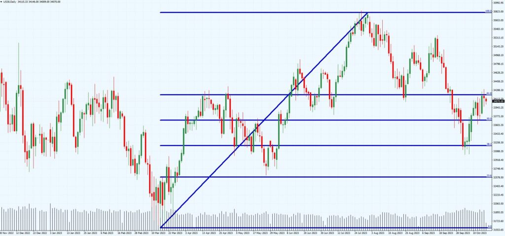 Fibonacci Retracement And Extensions: A Complete Guide