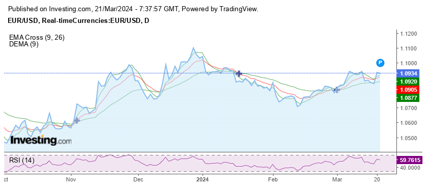 EUR USD Chart